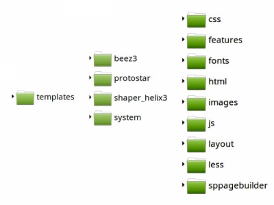Структура каталога шаблона Helix3